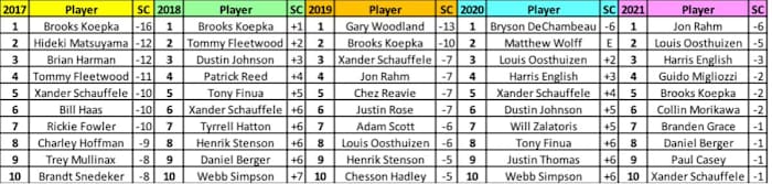 Past U.S. Open Results